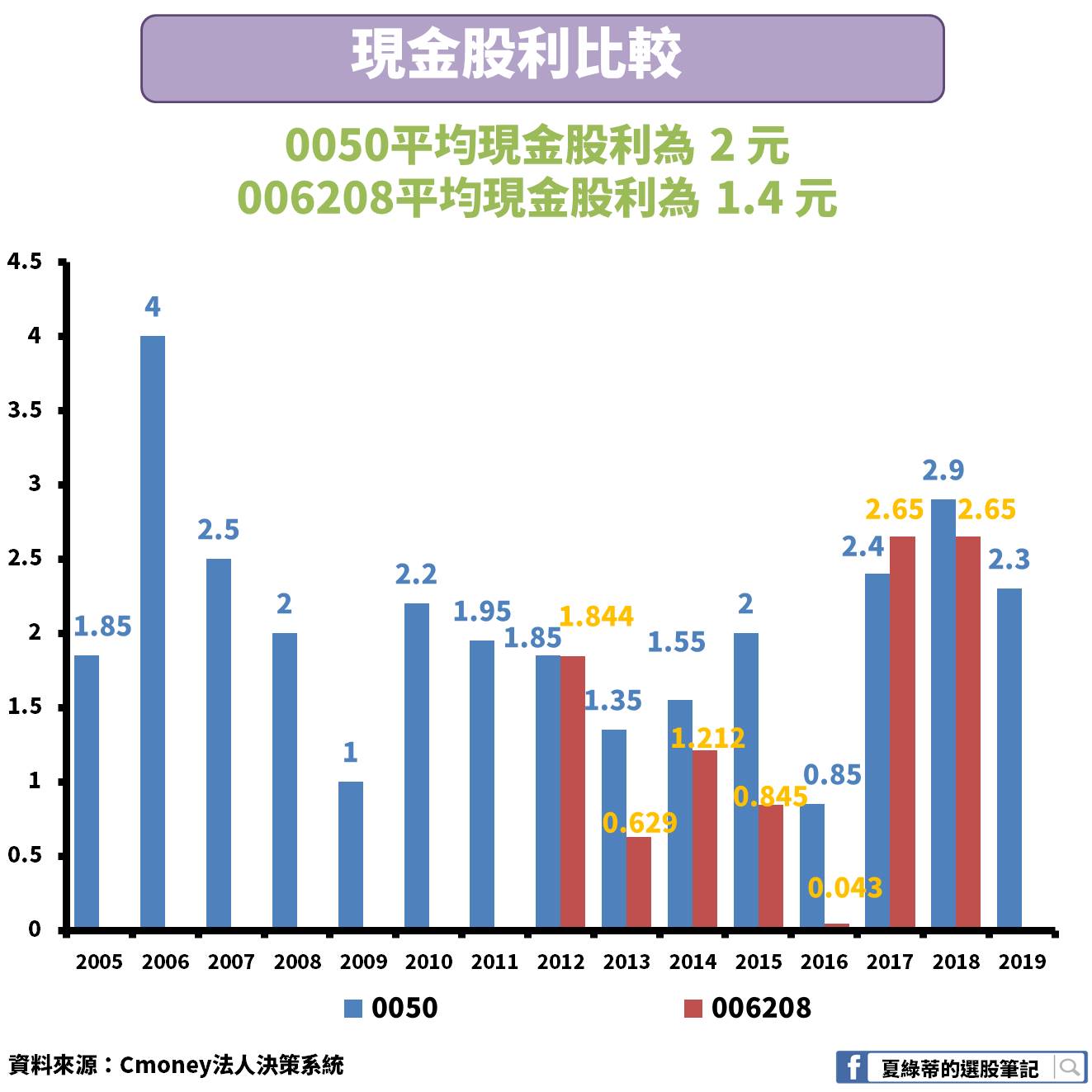 兩檔持有台股最大的50 間公司的etf 0050 與富邦台50 的比較 夏綠蒂的選股筆記