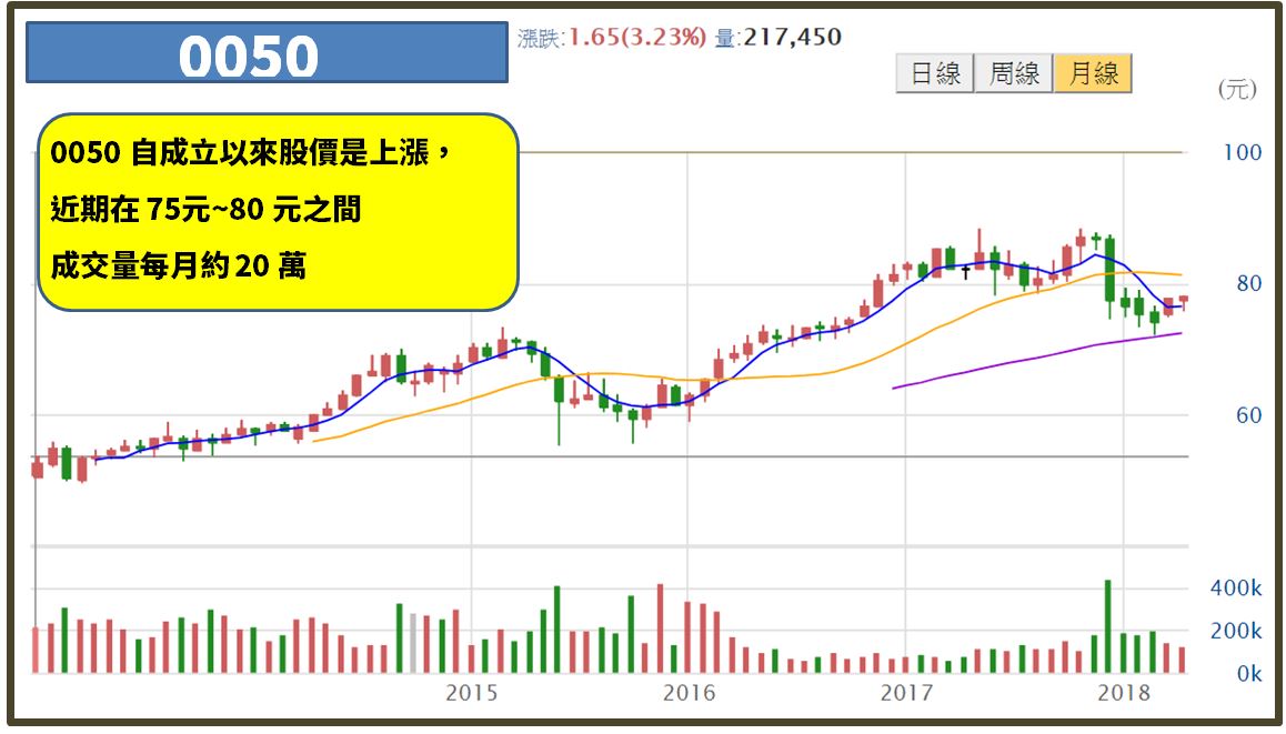 兩檔持有台股最大的50 間公司的etf 0050 與富邦台50 的比較 夏綠蒂的選股筆記