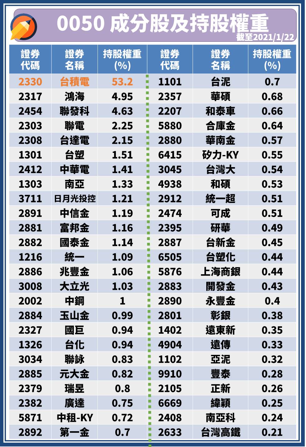 0050 3 股 多少 錢