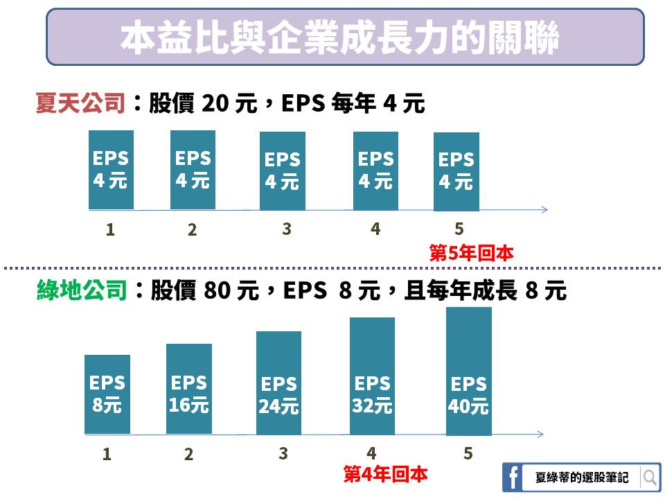 3 分鐘學會 本益比p E 最容易上手的股票估價法 夏綠蒂的選股筆記