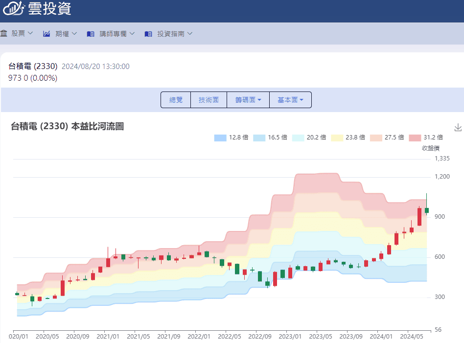 雲投資本益比河流圖