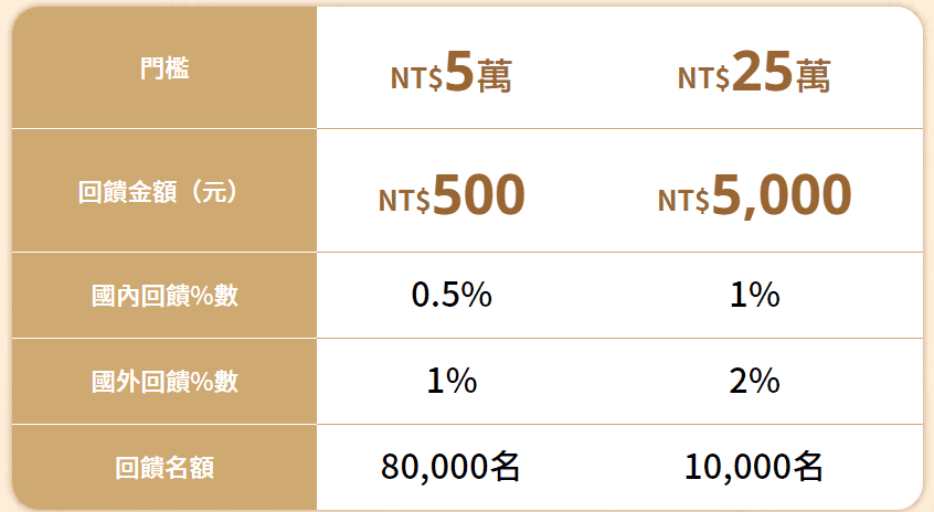 星展eco永續卡回饋