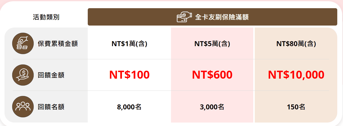 星展eco永續卡優惠：繳保費回饋 1.5%