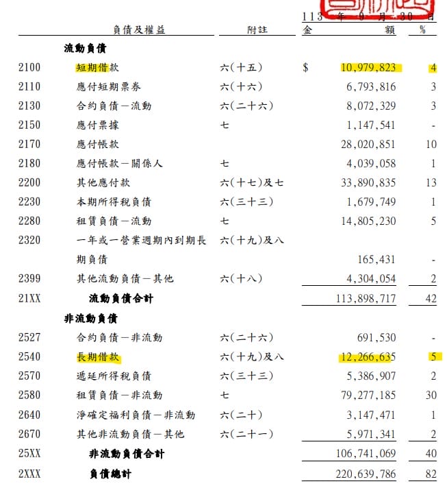 統一超(2912)公司負債比