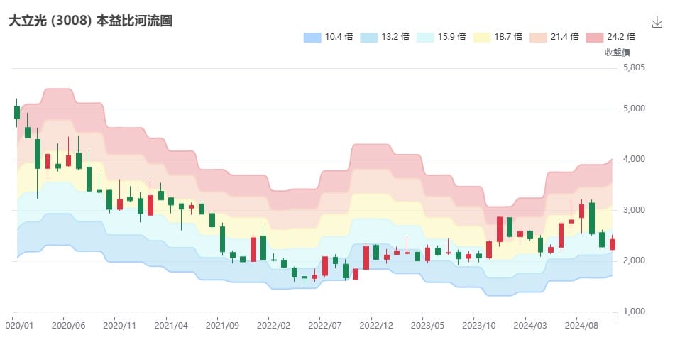 大立光 (3008)本益比河流圖